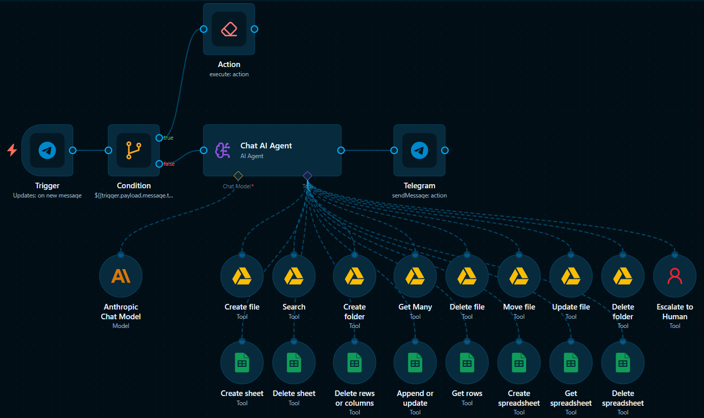Full workflow built in the Convertly visual editor