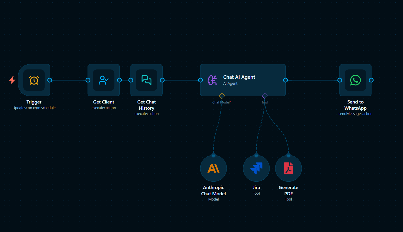 Workflow editor canvas with triggers, conditions and connected nodes